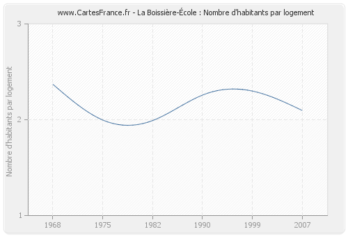 La Boissière-École : Nombre d'habitants par logement